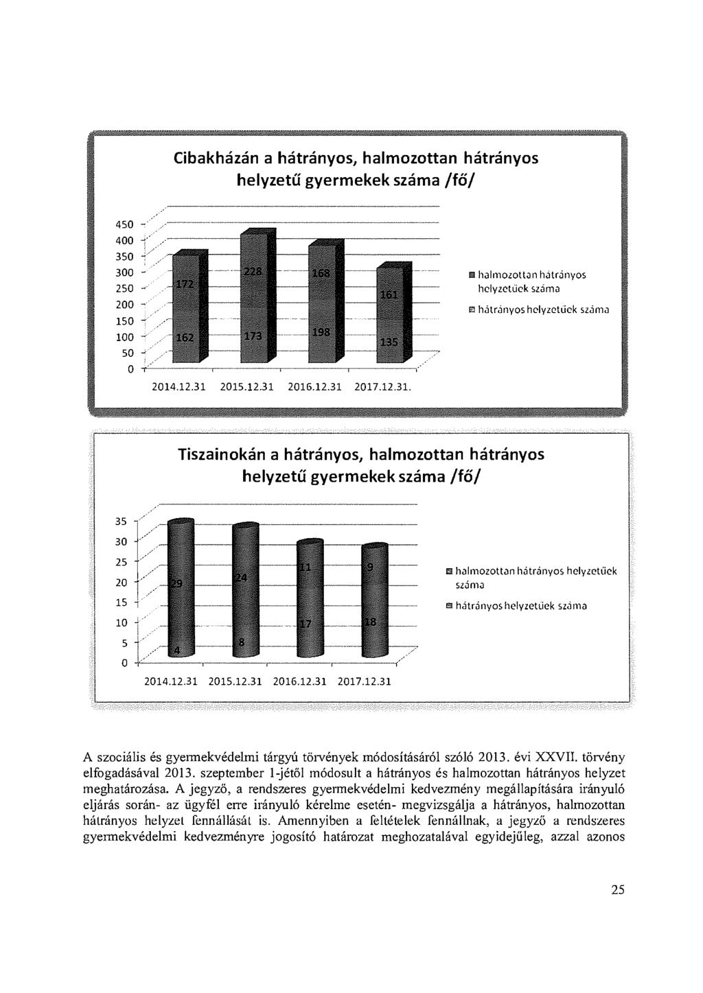 Cibakházán a hátrányos, halmozottan hátrányos helyzetű gyermekek száma /fő/ 450-400 350 300 250 " 200-150 - 100-50 - 0 2014.12.31 