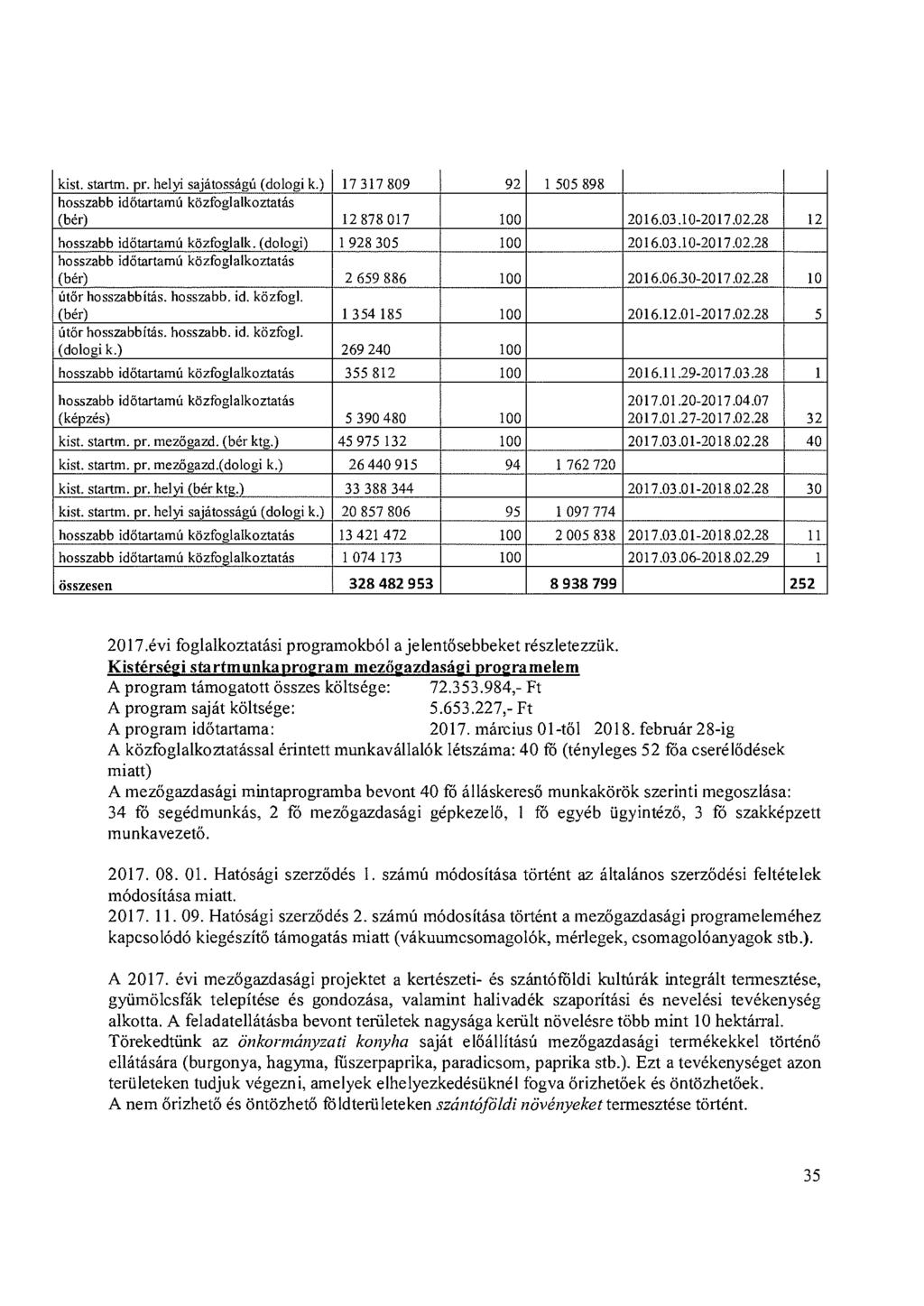 kist. startm. pr. helyi sajátosságú (dologi k.) 17 317 809 92 1 505 898 hosszabb időtartamú közfoglalkoztatás (bér) 12878017 100 hosszabb időtartamú közfoglalk.