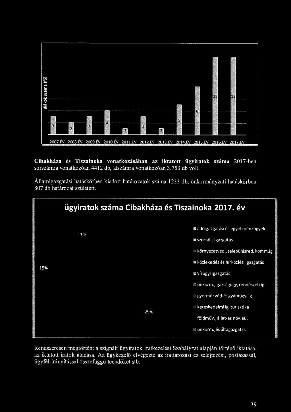 Államigazgatási hatáskörben kiadott határozatok száma 1233 db, önkormányzati hatáskörben 807 db határozat született. ügyiratok száma Cibakháza és Tiszainoka 2017.