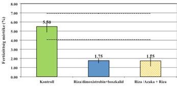 felhasználható (2. ábra). Őszi káposztarepcében az Azaka +Riza 250 EW kombináció a legfontosabb repce betegségek ellen 4-8 leveles kortól a virágzás végéig.