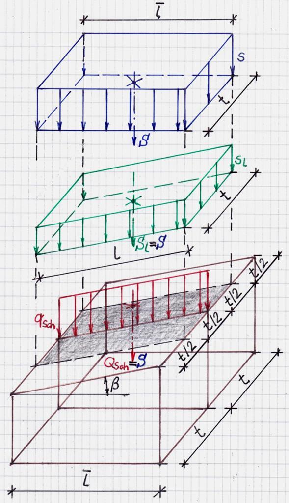 3 2. ábra Másodszor: tudatosítjuk magunkban, hogy a tetőhéjalás, a tetőlécezés és a szélrácsozás anyagának súlyterhét a tető ferde hossza mentén megoszló teherként kell számításba venni, azaz: ( 6 )