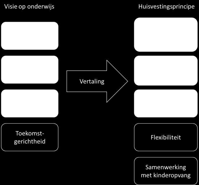 1 Huisvestingsprincipes De onderwijsvisie en organisatie van het onderwijs vormen de basis voor de visie op de huisvesting.