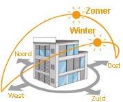 Er zijn geen grote temperatuurwisselingen tussen ruimten (dit kan irritaties opwekken). Het is wenselijk om vloerverwarming toe te passen.