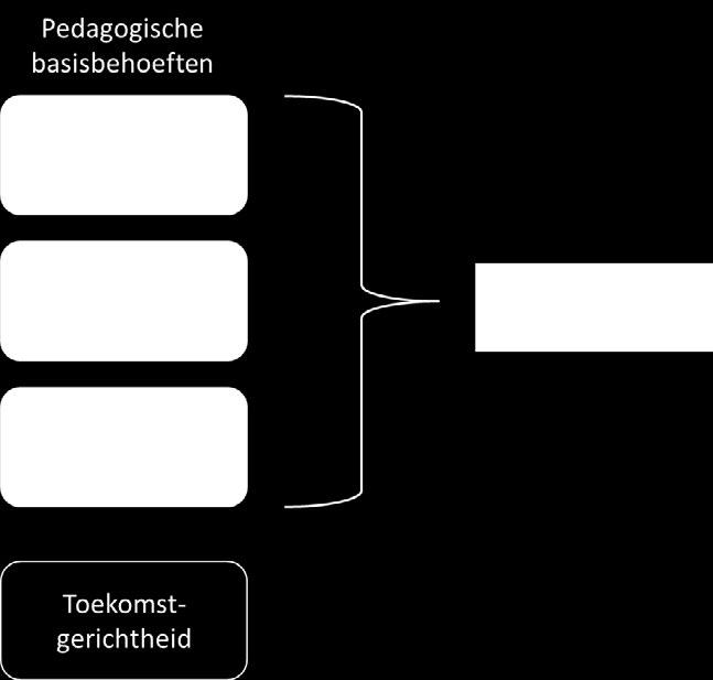 3 VISIE OP ONDERWIJS, PEUTER-SPEELZAALWERK, KINDER-OPVANG EN SAMENWERKING Dit hoofdstuk formuleert de (toekomst)visies van de Pius X, De Hobbelhoek en Vlietkinderen op onderwijs, bewegingsonderwijs,