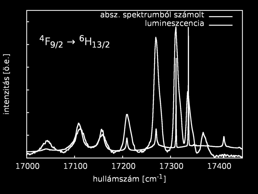 103 cm-1 3+ Dy ion energiaszintjei Abszorpció + lumineszcencia hullámhossz [nm] 580 585 1.