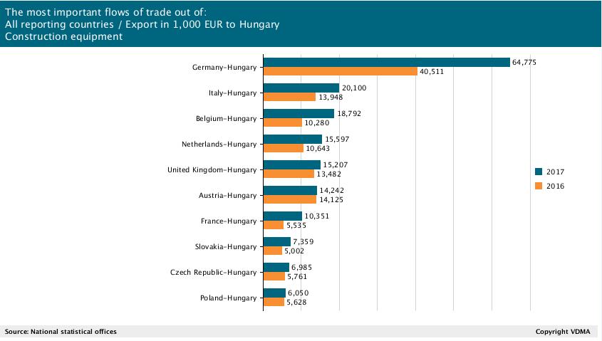 A legfontosabb kereskedelmi forgalom országonként: Minden adatszolgáltató ország / Export Magyarországra 1000 euróban Építőipari berendezések Németország Magyarország Olaszország Magyarország Belgium