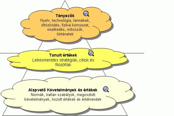 3. Schein-féle kultúrák Többszintű kultúra: Artifact (tárgyiasult dolgok) Értékek: Tanult értékek Alapvető értékek felmérésükre interjút használhat a kutató Vizsgálati