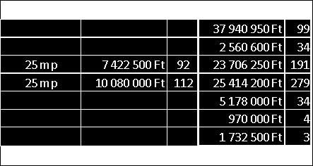 Bevétel Kiadás Megnevezés 30 000 000 induló vagyon 13 463 kamat 6 325 000 tiszteletdíj 4 900 000 munkabér 139 205 anyagköltség 10 191 172 hirdetés 1 458 939