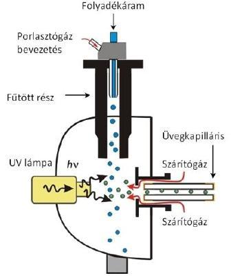 APCI: atmoszférikus nyomású kémiai ionizáció - hasonló az ESI felépítéséhez, csak itt nem töltött cseppek válnak le a kapillárisról - 250-450 C-os nitrogén gáz párologtatja el a porlasztott cseppeket