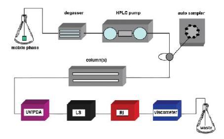 - aggregátumok mérésére jól alkalmazható - felépítése: o detektorok: UV/diódasoros legérzékenyebb a 4 közül LS (light scattering, fényszórásos) RI (refractive index, törésmutató) viszkozitás mérése