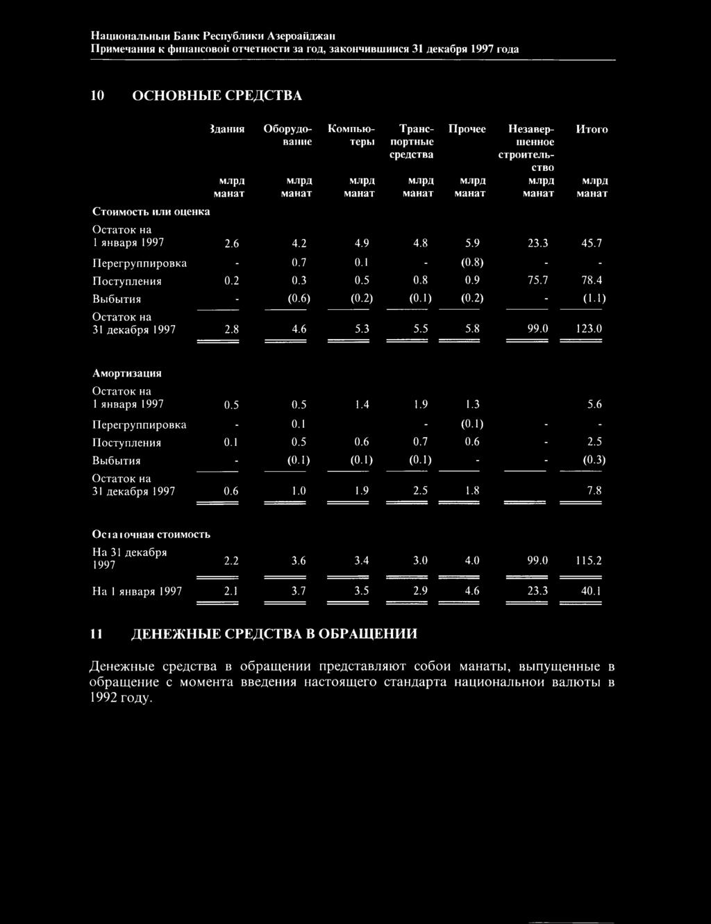 MJipÄ H toto MJipÄ OcTaTOK Ha 1 HHBapa 1997 2.6 4.2 4.9 4.8 5.9 23.3 45.7 neperpynnnpobka - 0.7 0.1 - (0.8) - - rioctynjıehhh 0.2 0.3 0.5 0.8 0.9 75.7 78.4 BblÖblTHH - (0.6) (0.2) (0.1) (0.2) - (1.