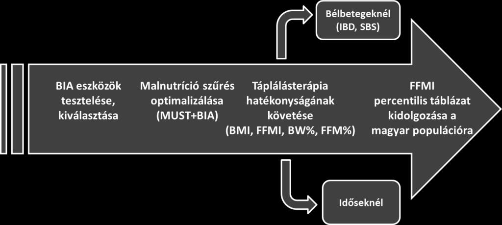 További cél feltérképezni a klinikai gyakorlatban használatos bioelektromos impedancia elvén működő testösszetétel analizátorok főbb jellemzőit, azon célból, hogy felállításra kerüljön egy olyan