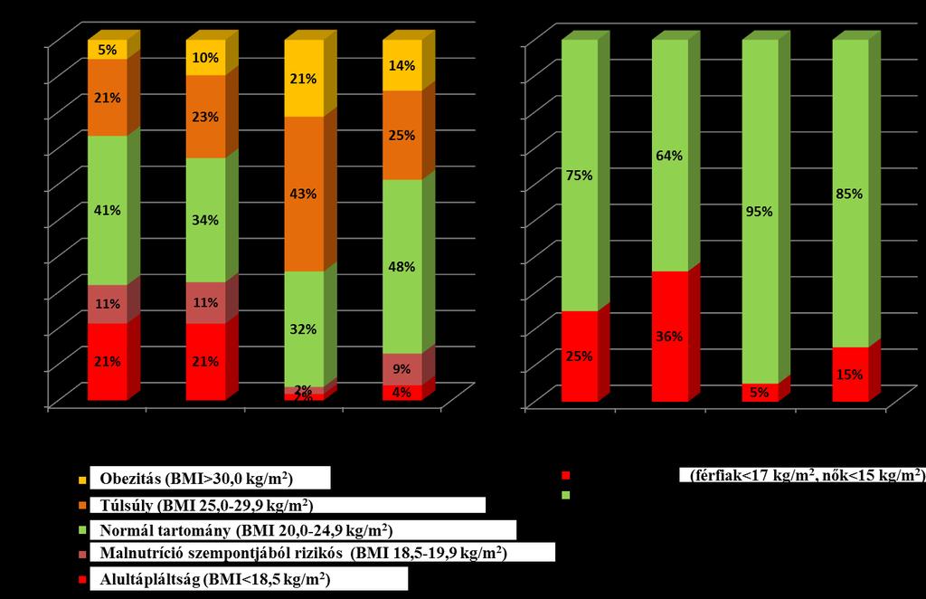 A BMI és az FFMI megoszlásokat külön-külön mutatja be a 6. ábra nőkre és férfiakra, illetve betegekre és egészségesekre vonatkozóan. n=1752 egészséges n= 136 CD beteg 6. ábra. BMI és FFMI megoszlások A BMI értékeket a WHO és az ESPEN határérték javaslatai alapján vizsgáltuk.