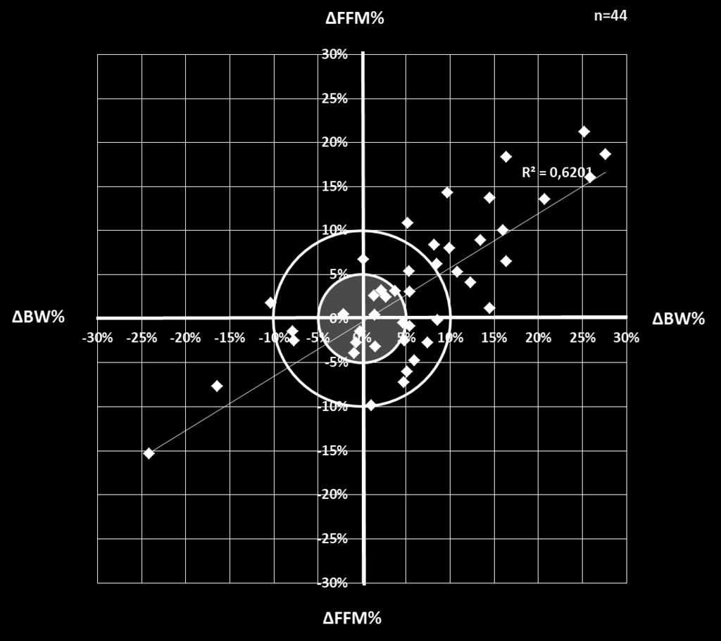 A teljes testtömeg változás %-os kategóriái alapján jelentős (>10%) növekedés 12 esetben (27%), mérsékelt (5 10%-os) növekedés szintén 12 esetben (27%), nem jelentős (5%-on belüli) változás 15