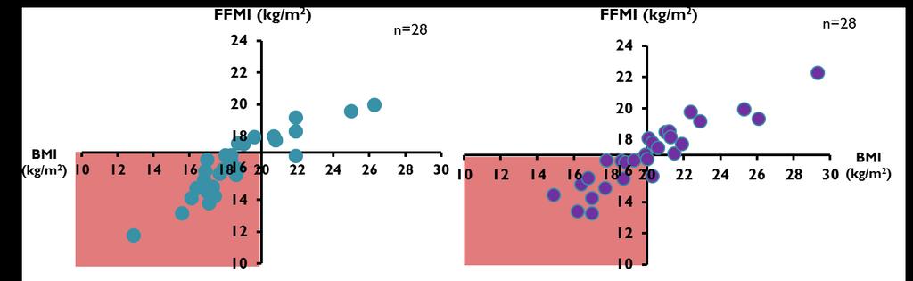 Az IBD betegségben szenvedő férfiak és nők BMI és FFMI változását mutatja be a 15. és a 16.