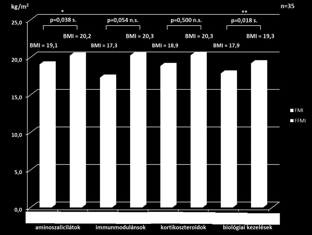 Az IBD betegcsoporton belül a CD-betegeknél alcsoportos elemzéseket is végeztünk a táplálásterápia hatékonysága szempontjából (BMI, FFMI növekedés alapján), a sebészeti és a konzervatív kezelésben