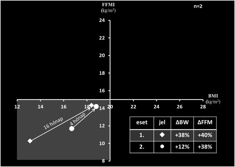 volt, addig a jejunosztómás betegek rövidebb-hosszabb időre parenterális táplálásra szorultak. A súlyosan alultáplált vékonybél sztómás férfiak és nők BMI és FFMI változását mutatja be a 18. és a 19.