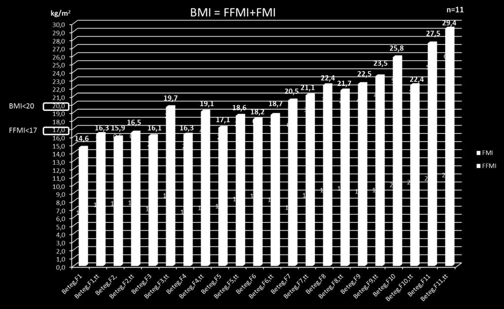 férfiakra és a 21. ábra nőkre vonatkozóan. 20. ábra. SBS férfiak: BMI, FFMI, FMI változása a táplálásterápia hatására 21.