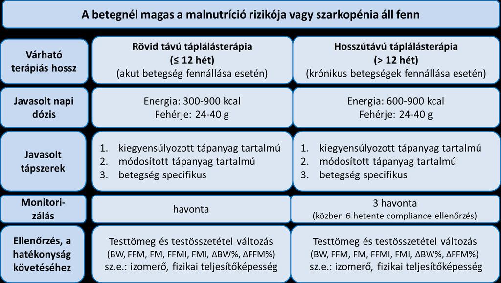 A táplálásterápia során a követéssel kapcsolatos teendőket a 25.