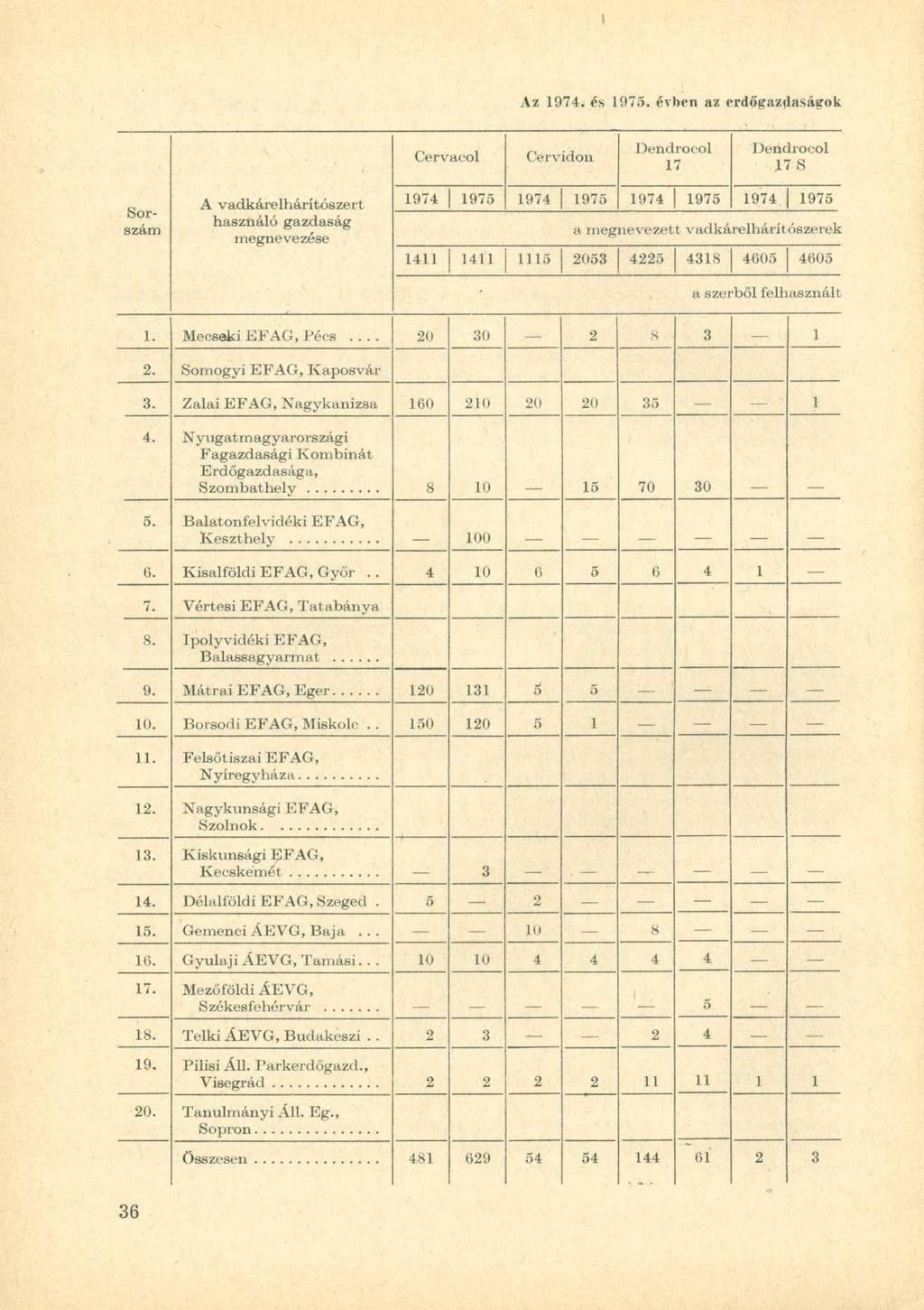 Az 1974. és 1975. évben az erdőgazdaságok Cervacol Cervidon Dendrocol 17 Dendrocol 17 S Sorszám A vadkárelhárítószert használó gazdaság megnevezése 1974 1975 1974 1975 1974 1975 1974.