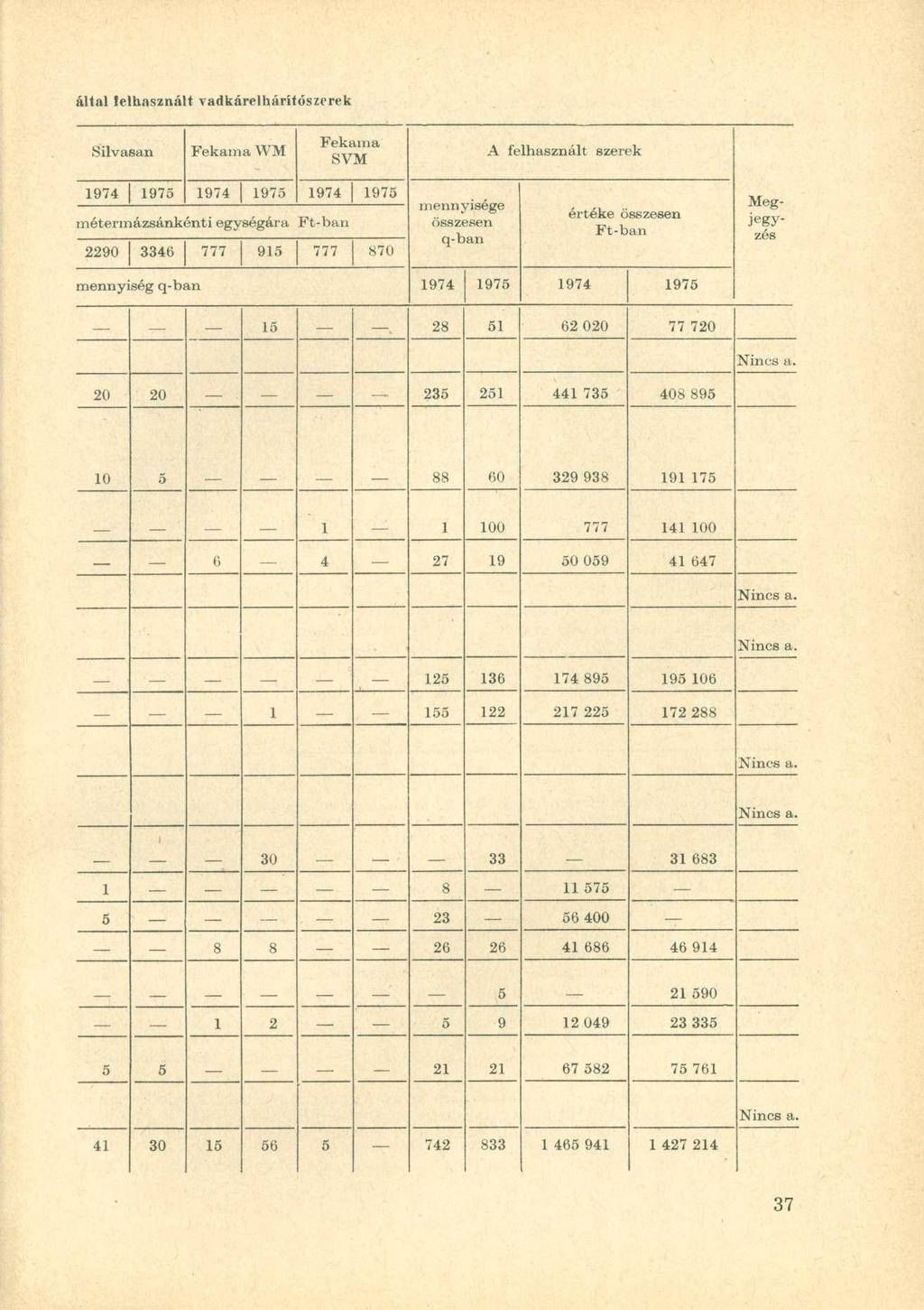 által felhasznál t vadkárelhárítószcre k Silvasan Fekama W M Fekama SVM A felhasznált szerek 1974 1975 1974 1975 1974 1975 métermázsánkénti egységára Ft-ban 2290 3346 777 915 777 870 mennyisége
