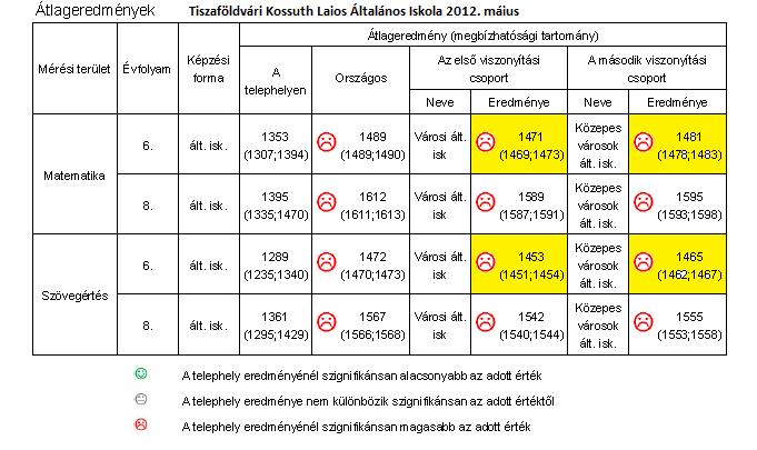 - iskolai honlap üzemeltetése - iskolai közösségi oldal (Facebook) használata a szülők, tanulók, partnerek tájékoztatására - egyre nagyobb hangsúlyt kap az iskolai szervezet kommunikációjában az