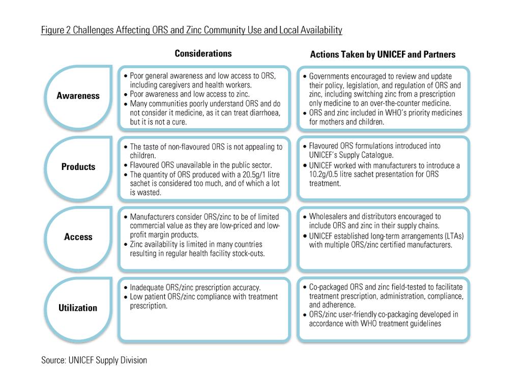 ORAL REHYDRATION SALTS AND ZINC: UNICEF