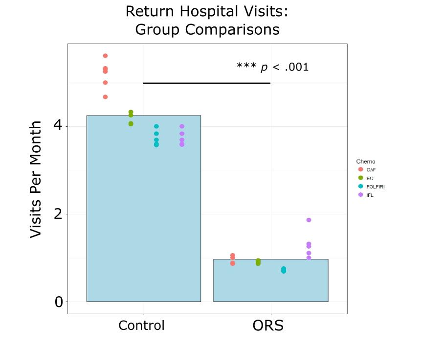 PATIENTS WHO WERE GIVEN ORS HAD FAR FEWER