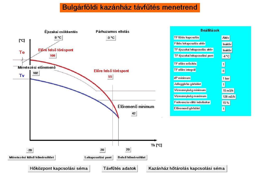 Fűtés szabályozás Külső