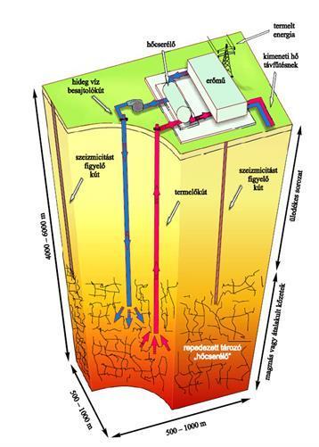 A geotermikus energiatermelés