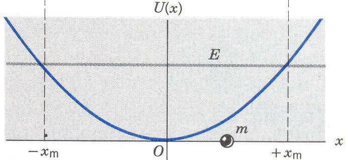 A súrlódás hatására csillapodó rezgés alakul ki. U( U( és két egyást követő fordulópont.