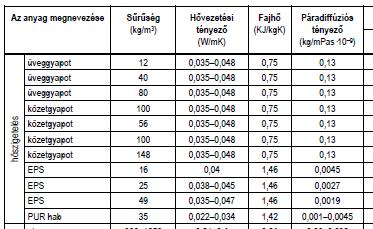 Hővezetési tényező honnan vegyük? MSZ 24140: Az anyag- és szerkezetjellemzők értékeit a termék minősítő irata alapján, illetve az MSZ EN ISO 10456 szerint kell figyelembe venni.