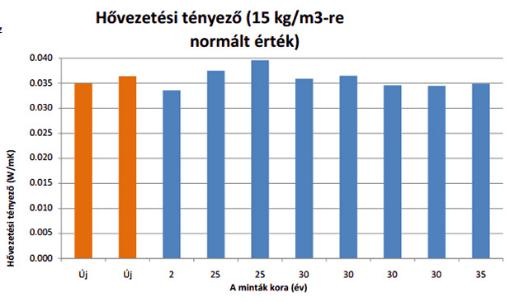 Avulás hatása EPS minták mérése - Első homlokzati szigetelés 1957-ben - EMPA mérések Németországban - Hővezetési tényező alig változott -