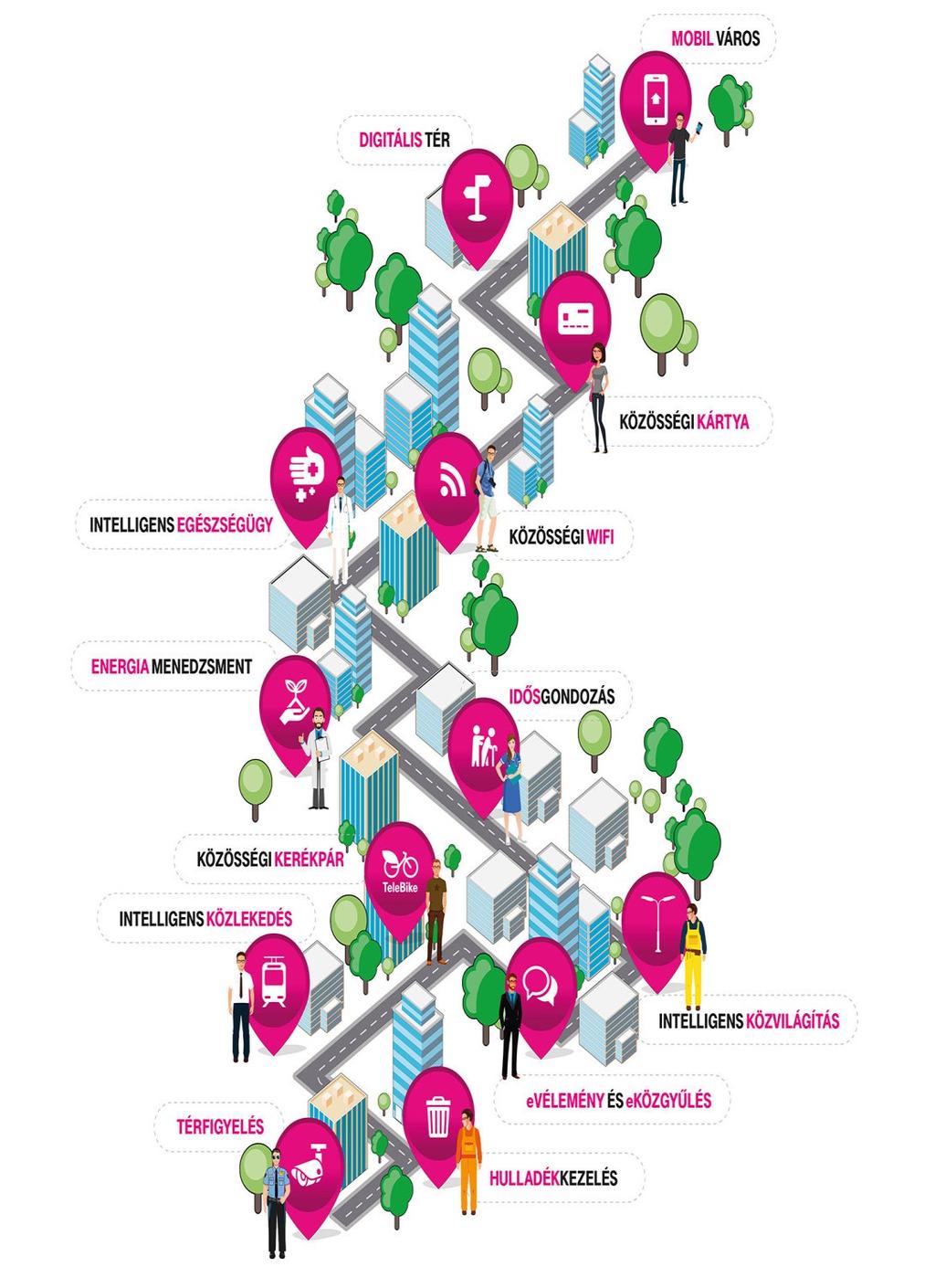 Digitális alaprendszerek smart cities A digitális város moduláris több elemből áll, ERŐS ICT infrastruktúrára épül.