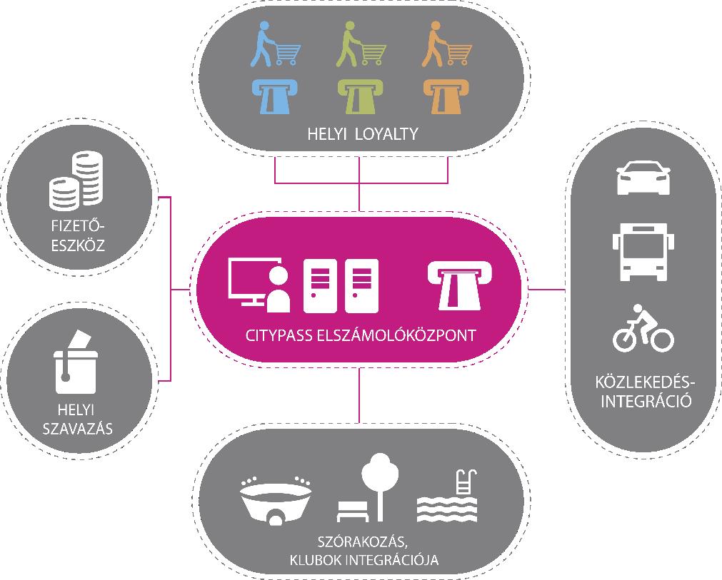 Mobil applikációk egyetemi-városi kártyafunkciók Egyetemi térkép-navigáció Ellátás/hallgatói