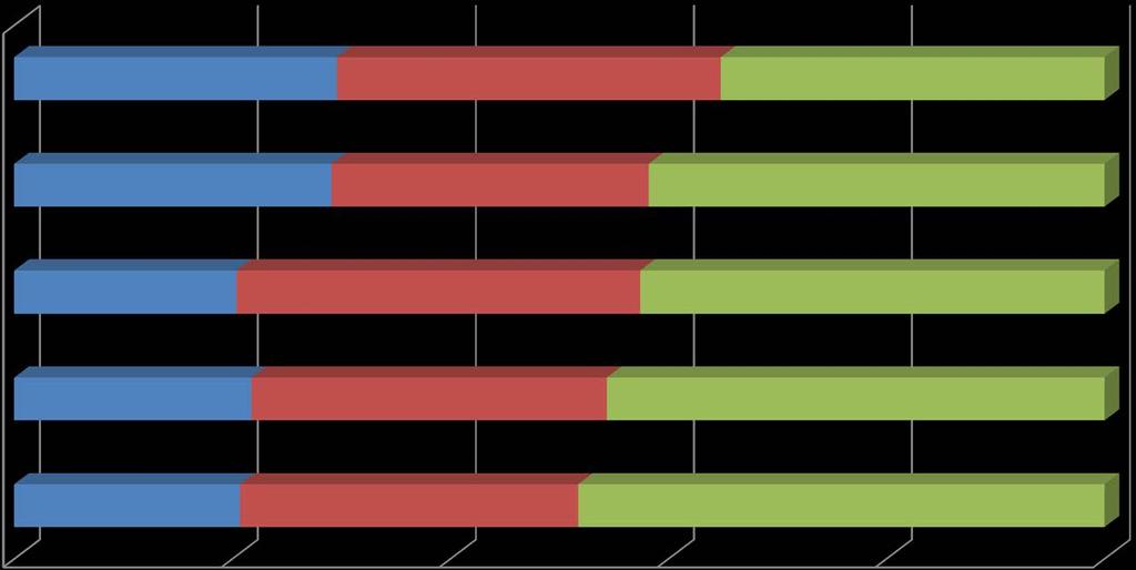 26. Soha nem fordult elő az elmúlt négy évben, hogy 9.e 78% 93% 93% 9.d 55% 55% 79% 9.c 42% 77% 88% 9.b 38% 58% 81% 9.