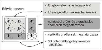 2. ábra. Az Eötvös-inga mérések geodéziai hasznosítási lehetőségei Fontos és érdekes újdonság az ingamérések geodéziai alkalmazásában a nehézségi erőtér potenciálfüggvényének inverziós előállítása.
