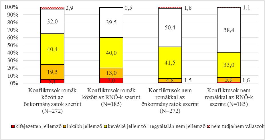 Várható konfliktusok a válaszadó roma nemzetiségi (N=185) és helyi