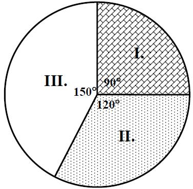 Hányan tartoznak a megkérdezettek közül az egyes csoportokba? (3p) (2013máj7) 217. Az ábra egy sütemény alapanyagköltségeinek megoszlását mutatja.