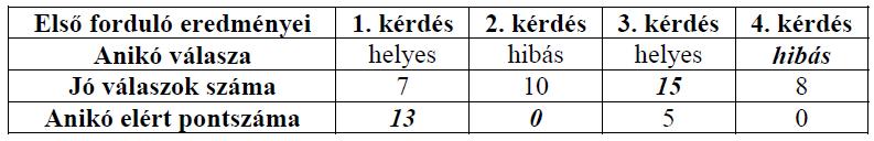 Hány Anikó elért pontszáma 5 0 százalékkal növekedett volna Anikó összpontszáma az első fordulóban, ha a második kérdésre is jól