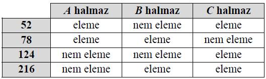 P R Í M S Z Á M O K, P R Í M T É N Y E Z Ő S F E L B O N T Á S 81. Döntse el, hogy az alábbi állítások közül melyik igaz és melyik hamis! (2p) (2010okt19) I. Minden prímszám páratlan. II.