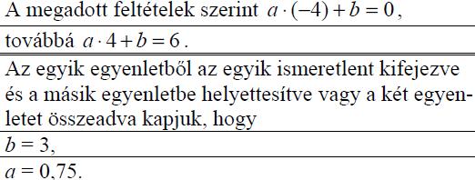 Állapítsa meg, hogy hol metszi a függvény grafikonja a derékszögű koordinátarendszer y tengelyét! Melyik számhoz rendeli a függvény a 6 függvényértéket? (3p) (2014máj6b) 983.