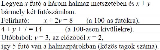 145. Egy atlétika szakosztályban a 100m-es síkfutók, a 200m-es síkfutók és a váltófutók összesen 29 fős csoportjával egy atlétaedző foglalkozik. Mindegyik versenyző legalább egy versenyszámra készül.