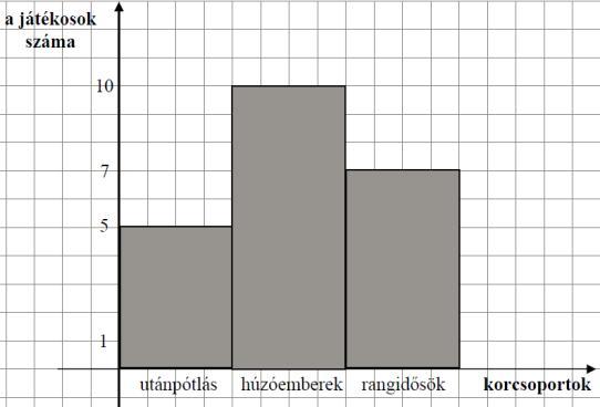 208. A Matematika Határok Nélkül versenyre a középiskolák 9. osztályai jelentkezhetnek. A versenyen résztvevő minden osztály ugyanabban az időben, ugyanazt a feladatsort oldja meg.