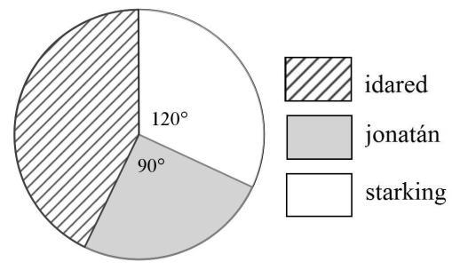 215. Egy gyümölcsárus háromféle almát kínál a piacon. A teljes készletről kördiagramot készítettünk.