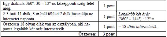 217. Az ábra egy sütemény alapanyagköltségeinek megoszlását mutatja. Számítsa ki a vaj feliratú körcikk középponti szögének nagyságát fokban! Válaszát indokolja!