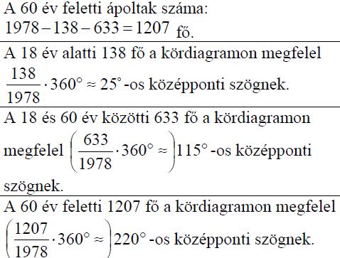 633 fő 18 és 60 év közötti, a többi idősebb. A város lakosságának 24%-a 60 év feletti, 18%-a 18 év alatti.