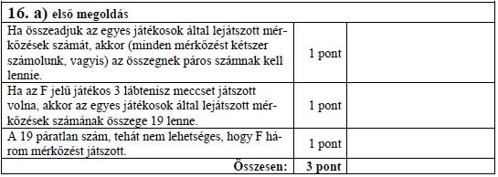 és Ferivel. Béla játszott már Edével is. Csaba csak Edével játszott, Dani pedig Andráson kívül csak Ferivel. Ede és Feri egyaránt két mérkőzésen van túl.