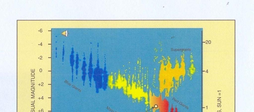 Herzsprung-Russel-diagram (HRD) He-égés H-égés A csillagok fejlődése a