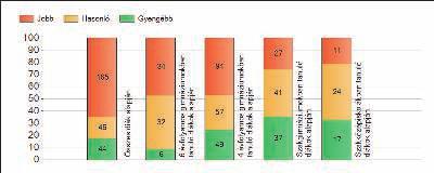 1a Átlageredmények A fenntartók átlageredményeinek összehasonlítása Szövegértés Az Önökhöz képest szignifikánsan jobban, hasonlóan, illetve gyengébben teljesítő fenntartók száma és aránya (%)
